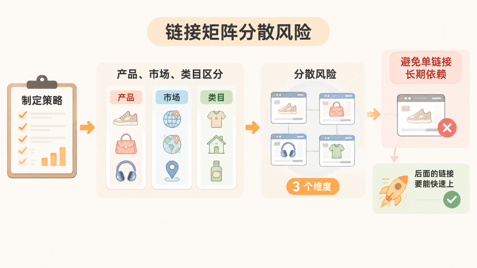 亚马逊运营中,快速推链接为什么比长期养链接更能守住窗口期? 文章内容信息图 2