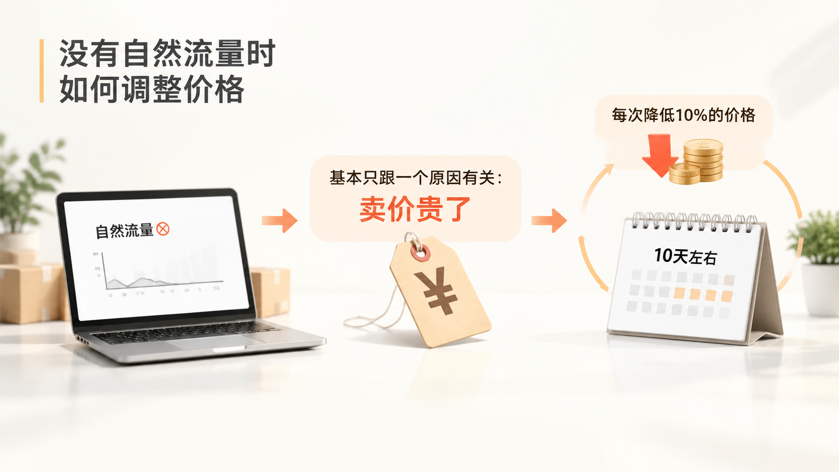 产品上架后先做动销再等自然流量，这个顺序为什么不能颠倒？ 文章内容信息图 2