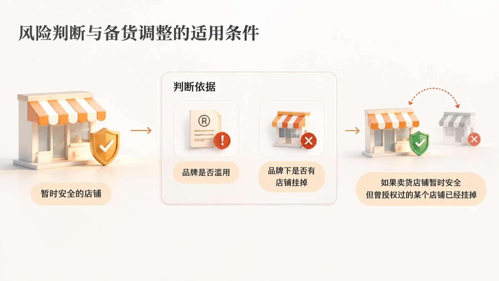 亚马逊多店铺品牌授权关联封店风险能否提前规避? 文章内容信息图 2