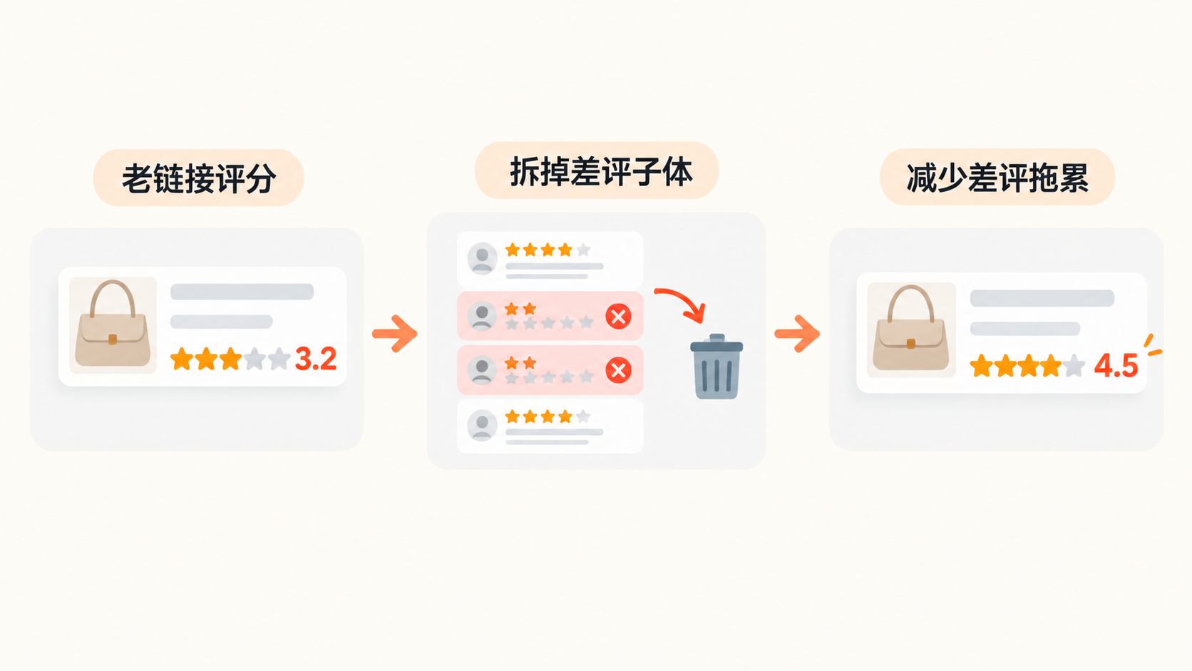 亚马逊老链接只有3点多分,拆掉差评子体再加新款拉评分可行吗? 文章内容信息图 2