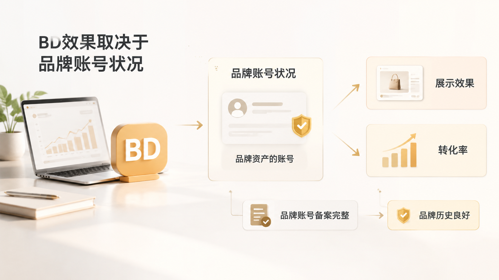 亚马逊VC账号实现无限BD,主要看什么条件? 文章内容信息图 2