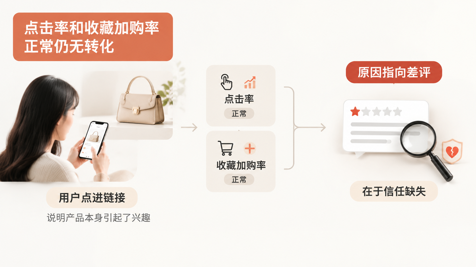 链接有流量没转化，问题出在点击率还是收藏加购率？ 文章内容信息图 2