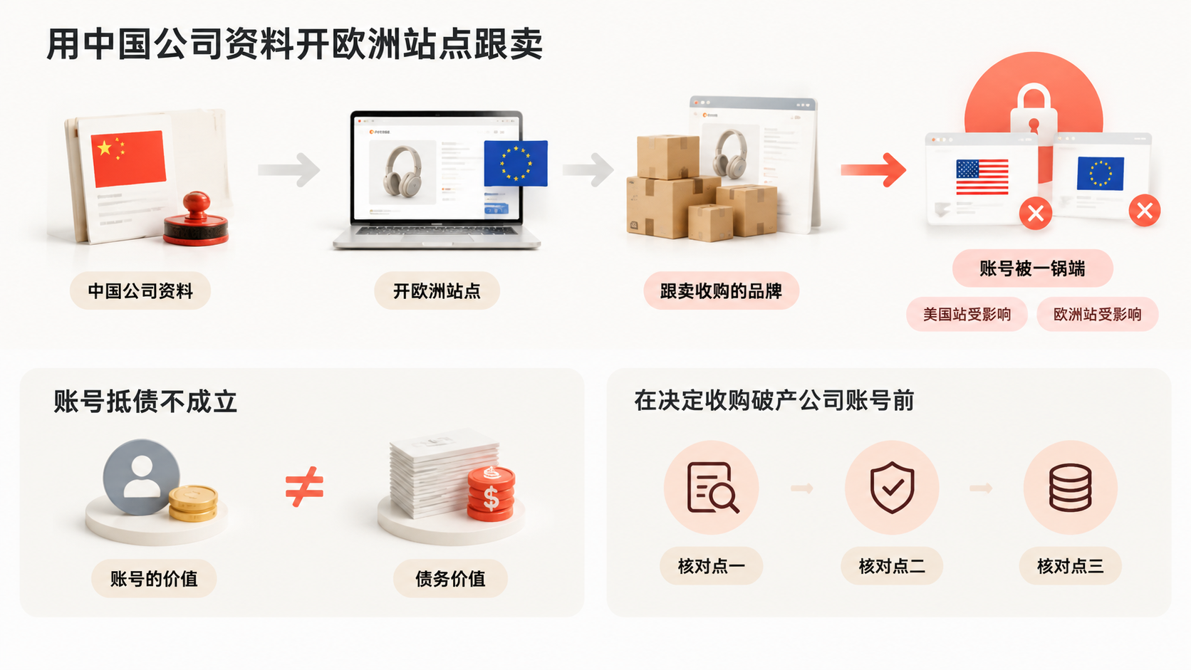 亚马逊本土号换成中企号再合并,为什么会导致账号关联和封禁? 文章内容信息图 2
