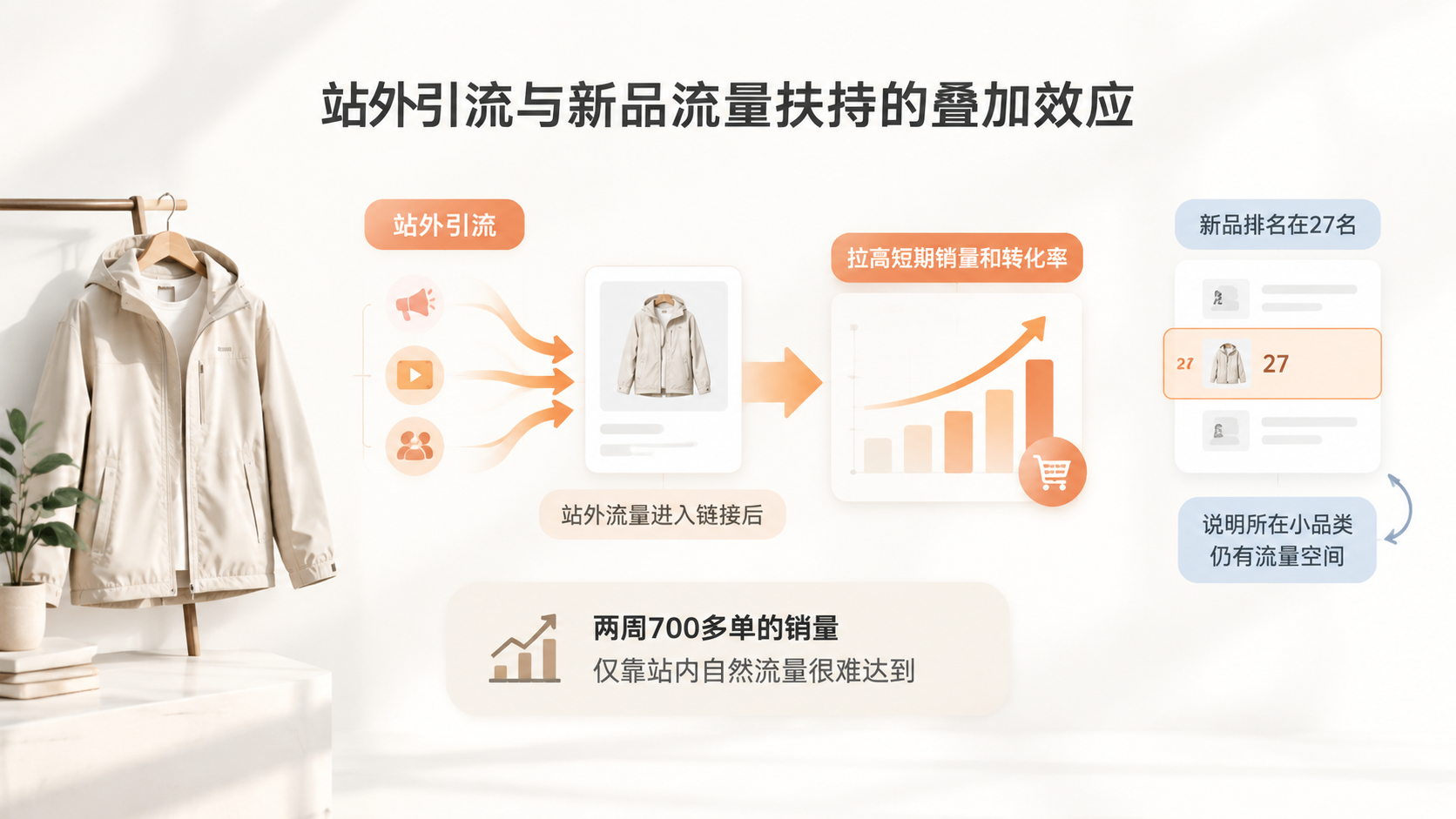 亚马逊竞对新品半个月700多单，背后做了哪些运营动作？ 文章内容信息图 2