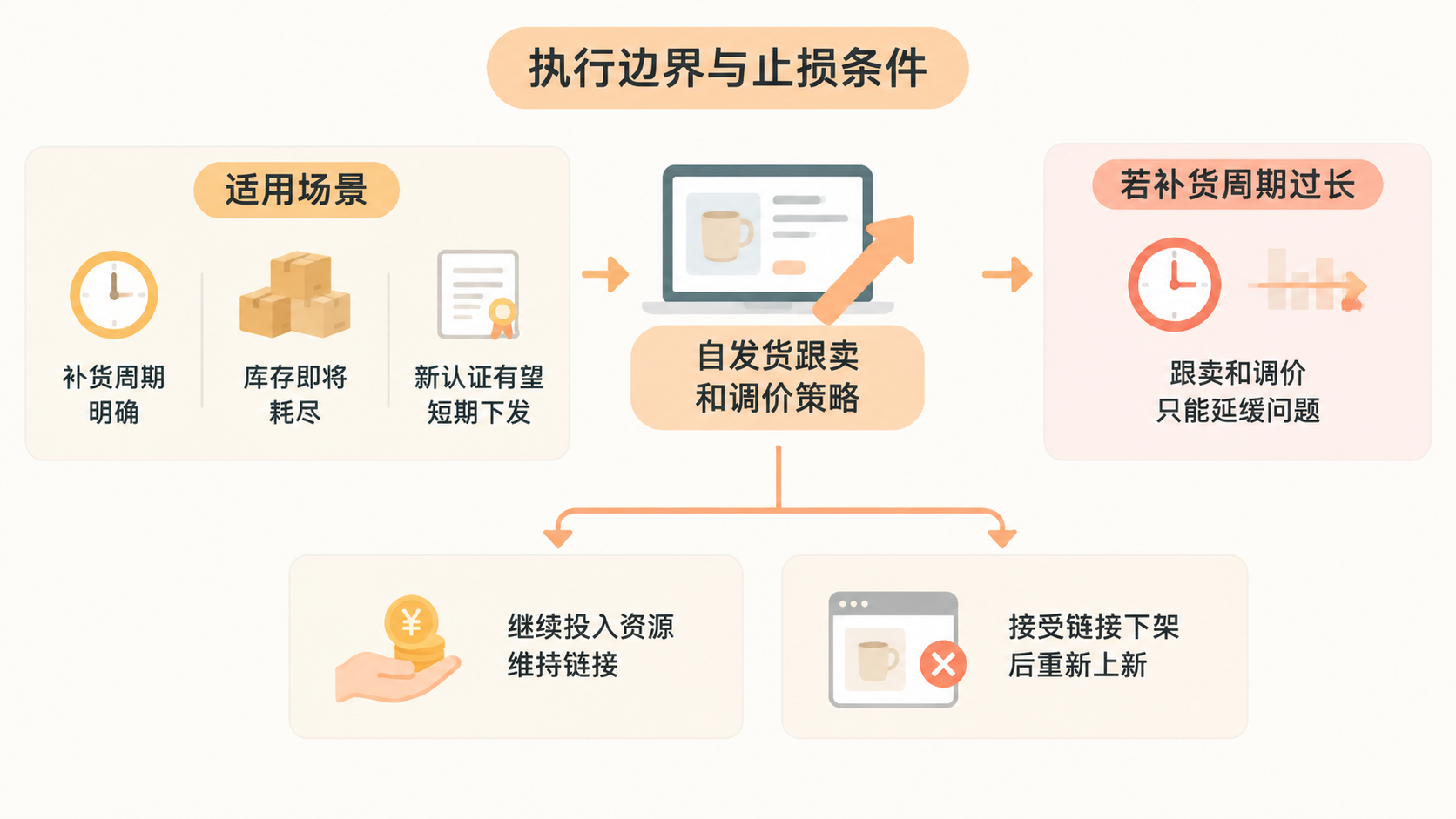 亚马逊要求提供有效证件时,除了重新注册认证还有哪些办法稳住链接? 文章内容信息图 3