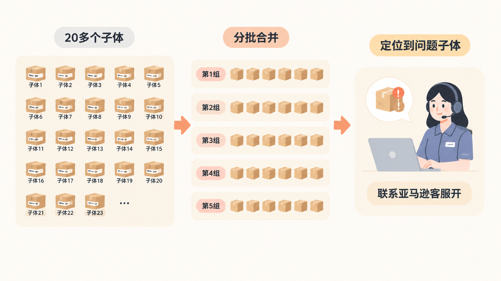 亚马逊变体合并后秒拆,为什么后台显示成功前台却没有变体关系? 文章内容信息图 3