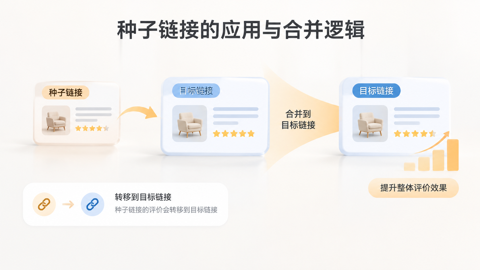 亚马逊种子链接的评论数量为何控制在5到10条? 文章内容信息图 3