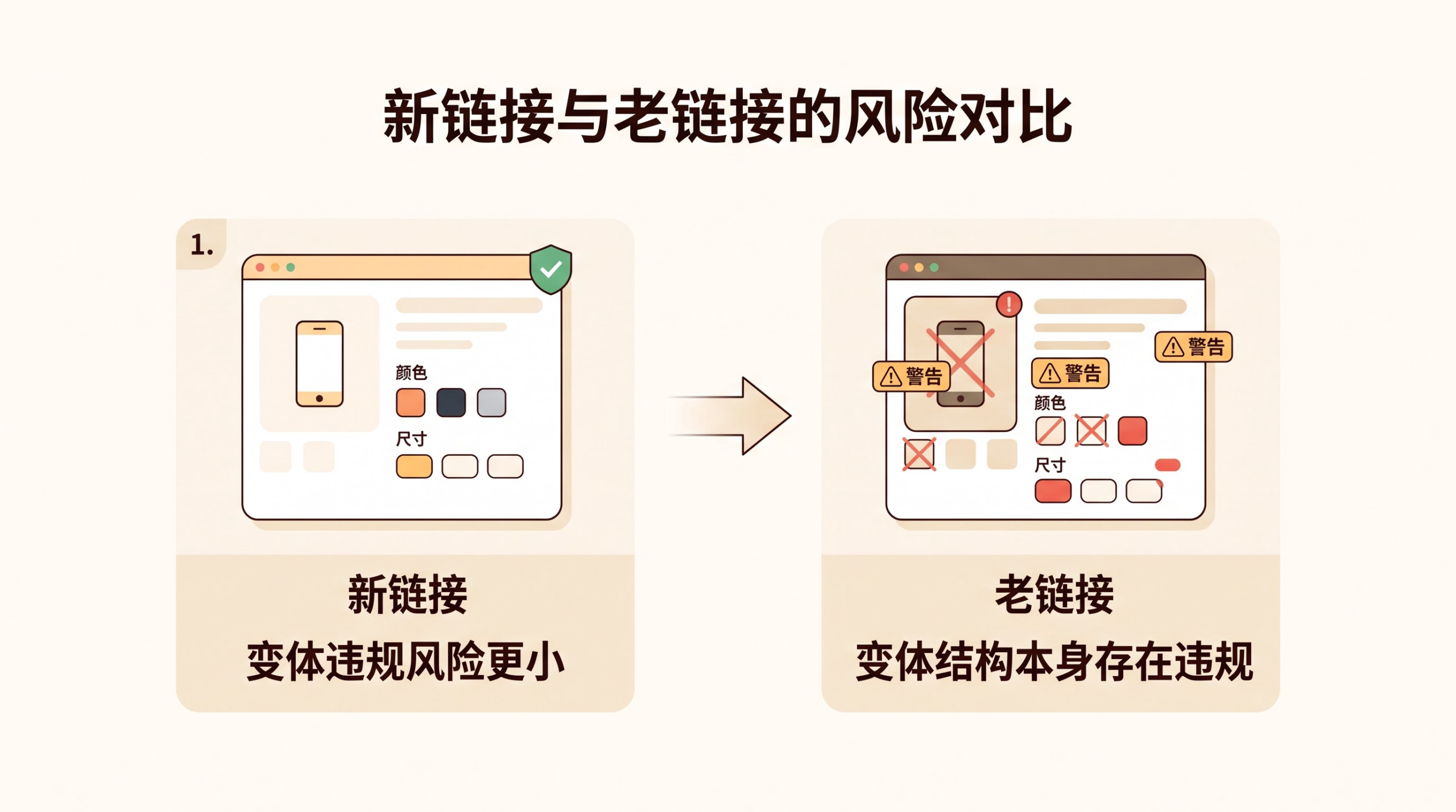 亚马逊老链接只有3点多分,拆掉差评子体再加新款拉评分可行吗? 文章内容信息图 3