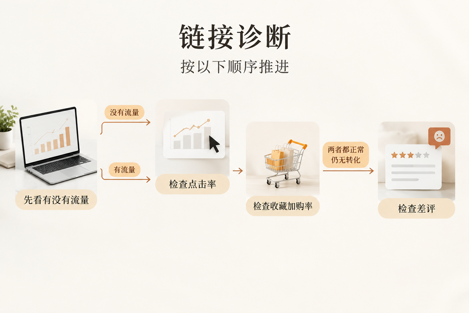链接有流量没转化，问题出在点击率还是收藏加购率？ 文章内容信息图 3