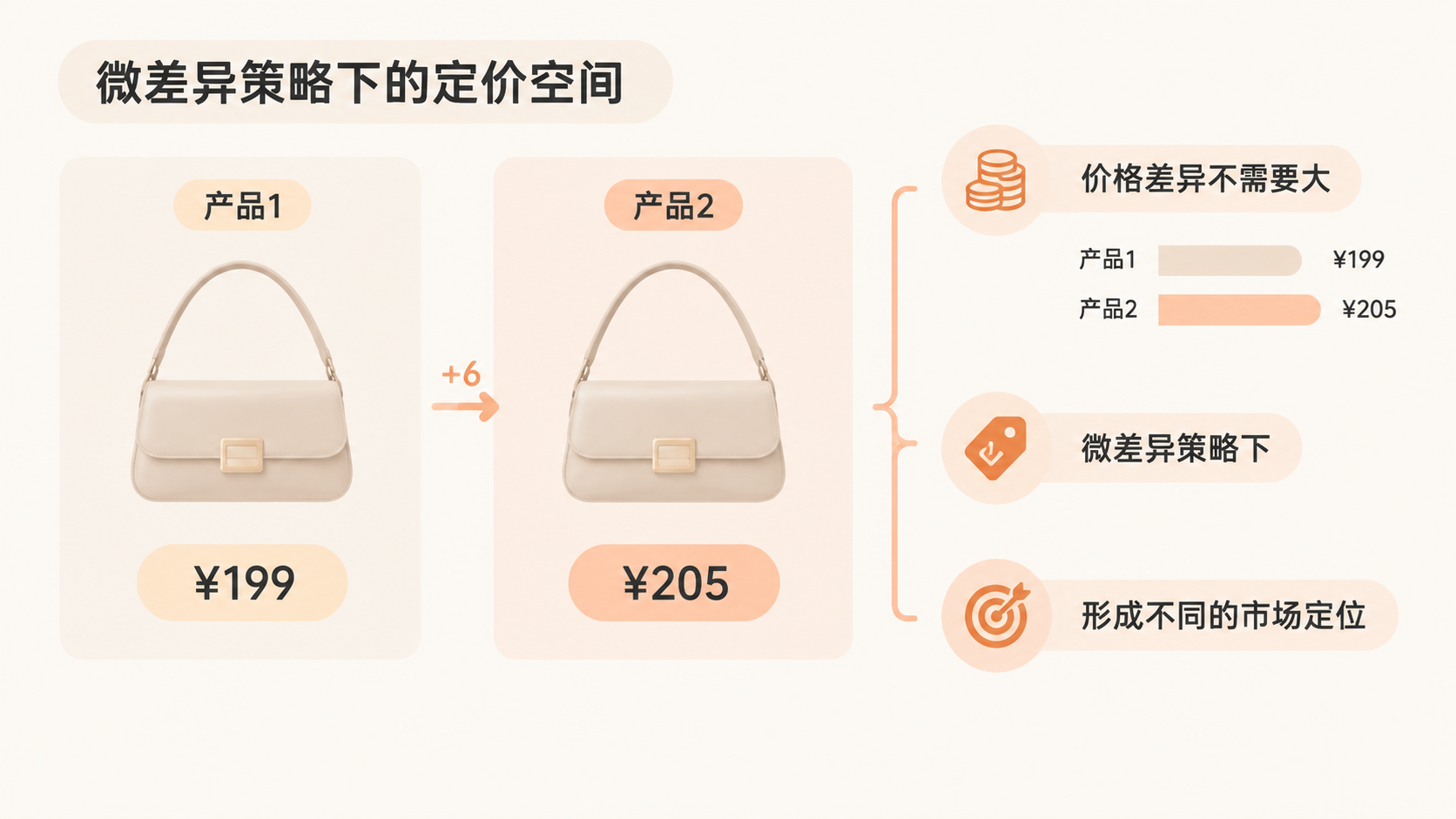 亚马逊产品开发时,第二个产品与第一个保持多大差异才合适? 文章内容信息图 3