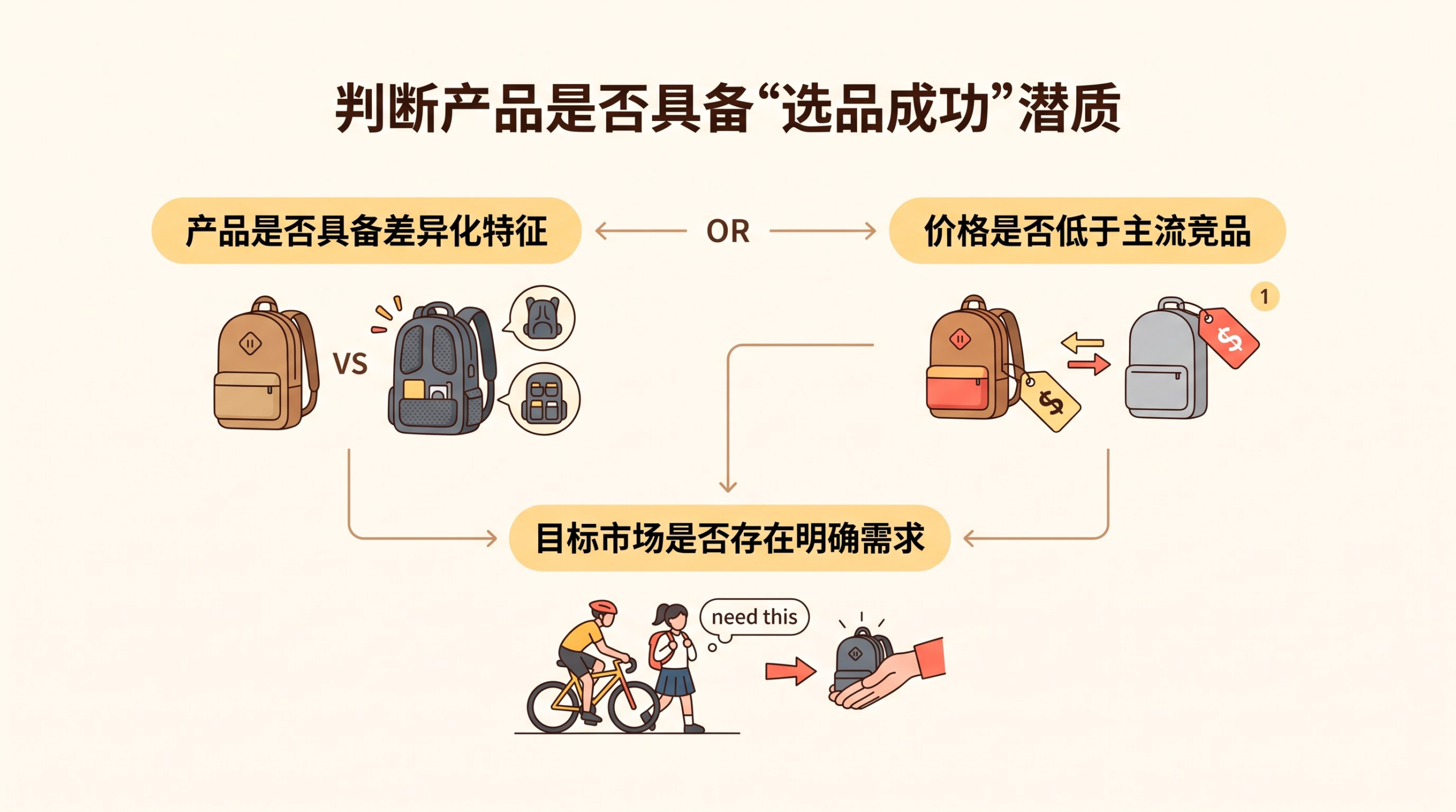 电商没有运营，选品真的能决定80%的成败吗？ 文章内容信息图 3