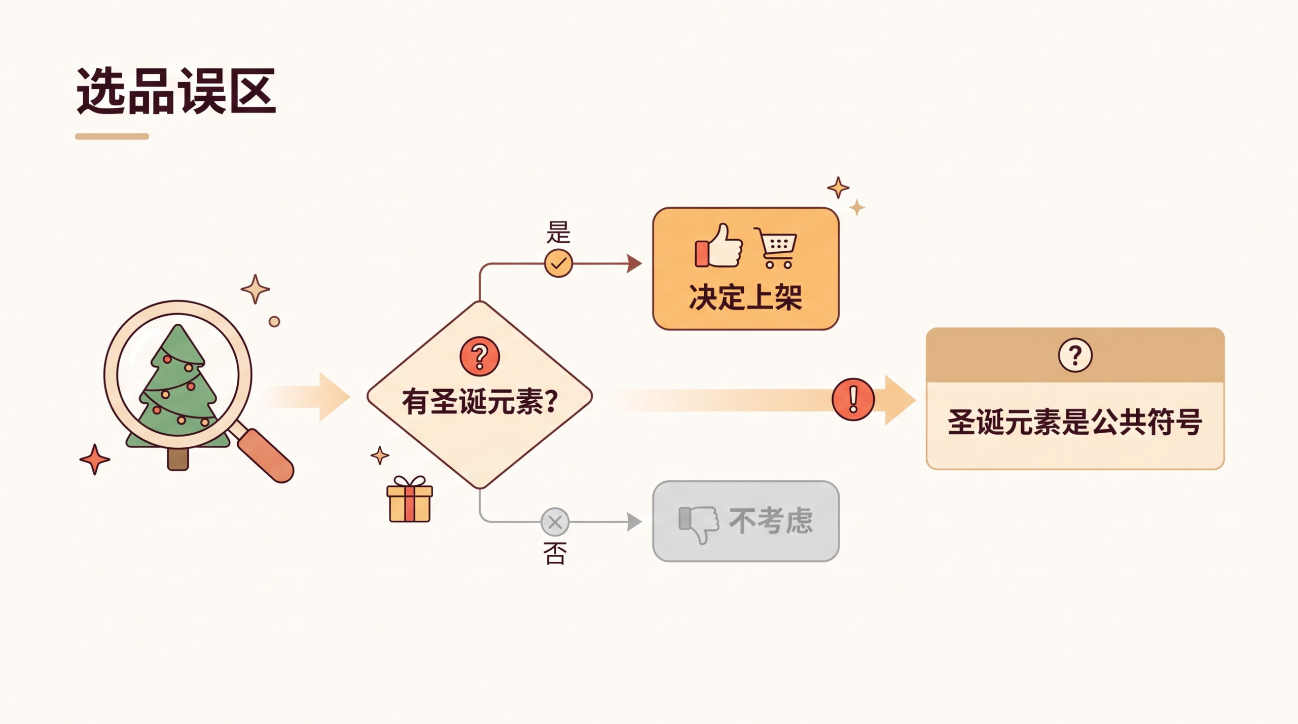 Etsy｜圣诞节选品为什么先看送礼对象，而不是圣诞元素？ 文章内容信息图 3