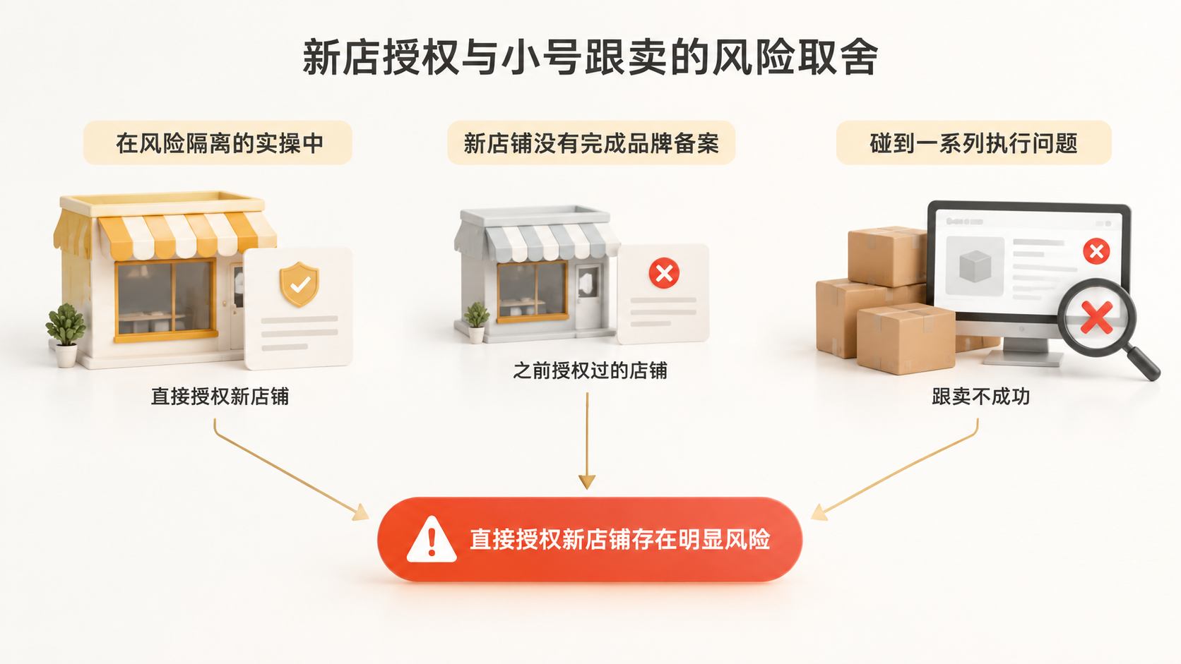亚马逊赶跟卖时,品牌备案和授权店铺的风险隔离点在哪里? 文章内容信息图 3