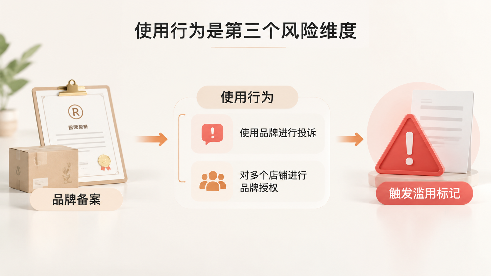 亚马逊品牌被标记滥用,问题出在品牌本身还是店铺? 文章内容信息图 3