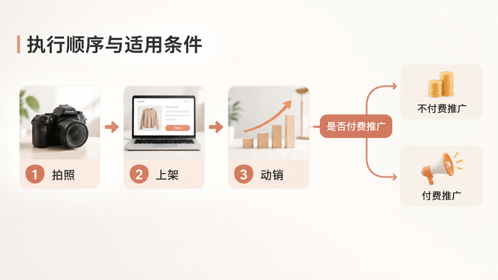 产品上架后先做动销再等自然流量，这个顺序为什么不能颠倒？ 文章内容信息图 3