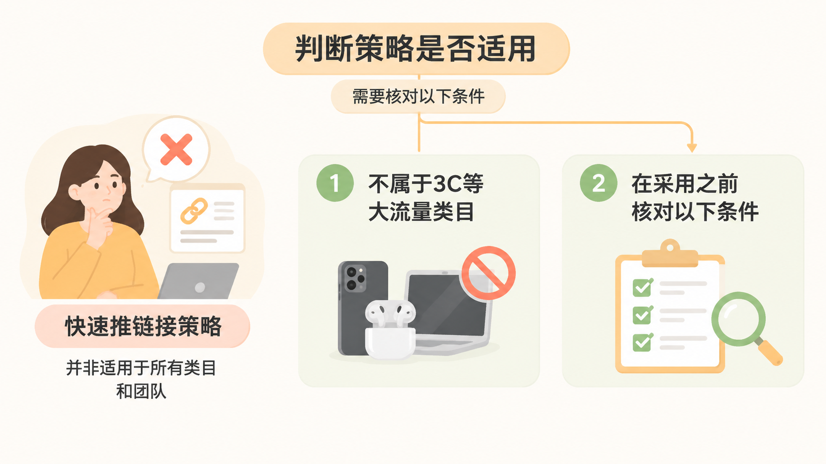 亚马逊运营中,快速推链接为什么比长期养链接更能守住窗口期? 文章内容信息图 3