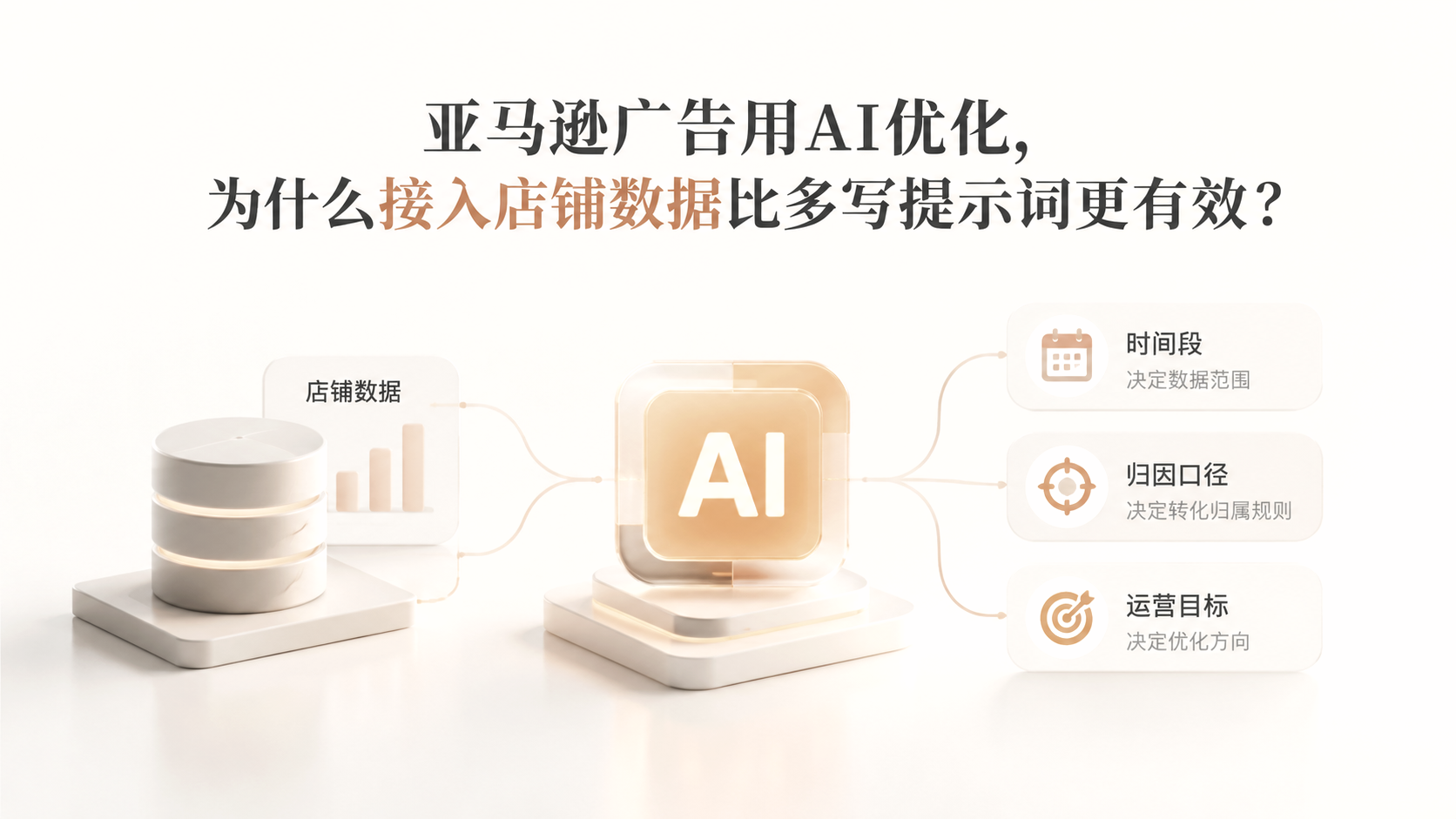 亚马逊广告用AI优化，为什么接入店铺数据比多写提示词更有效？ 文章主题框架图