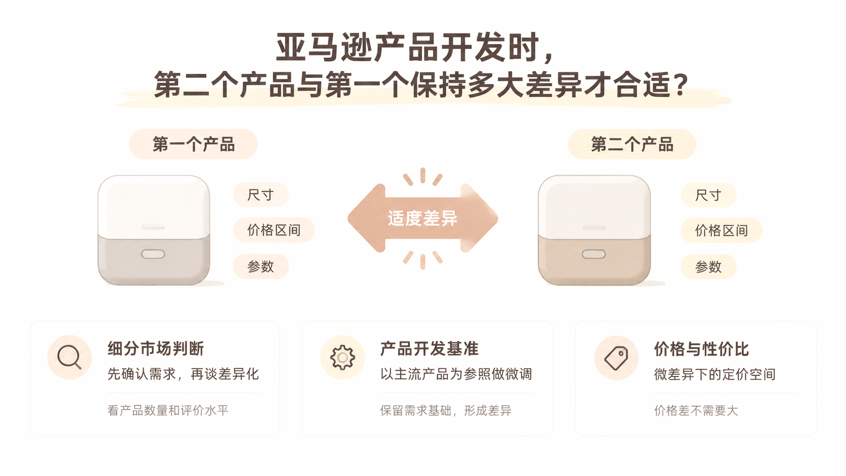亚马逊产品开发时,第二个产品与第一个保持多大差异才合适? 文章主题框架图