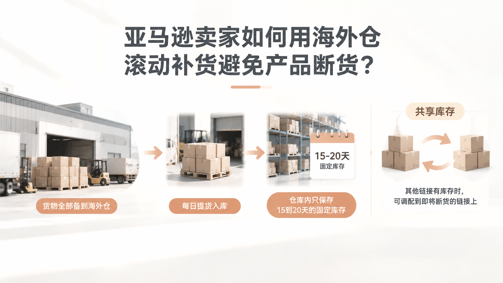 亚马逊卖家如何用海外仓滚动补货避免产品断货? 文章主题框架图