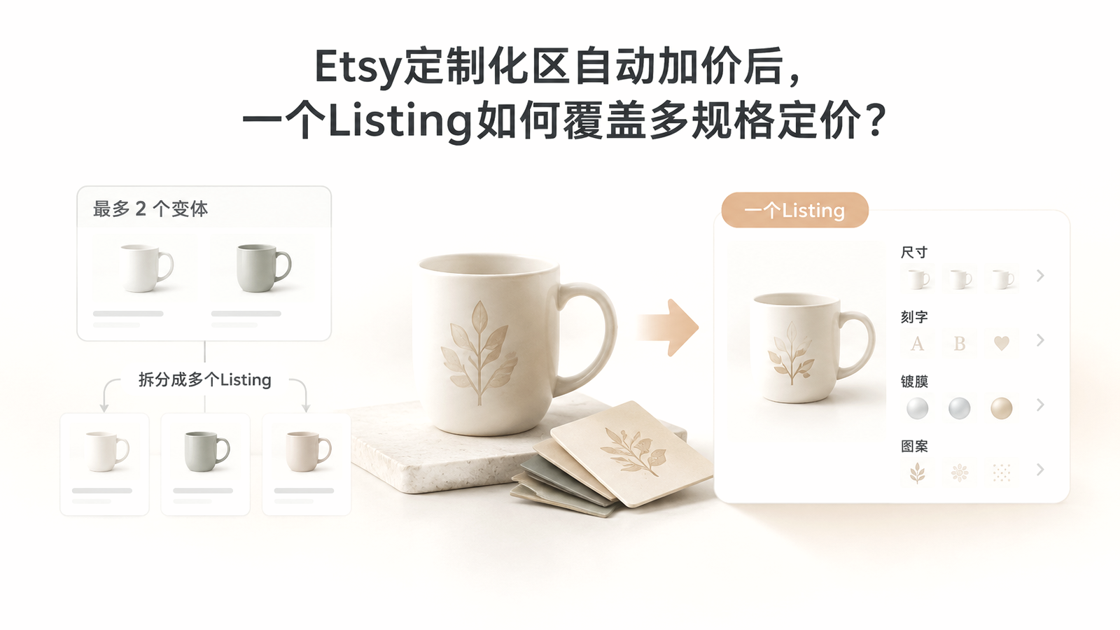 Etsy定制化区自动加价后,一个Listing如何覆盖多规格定价? 文章主题框架图