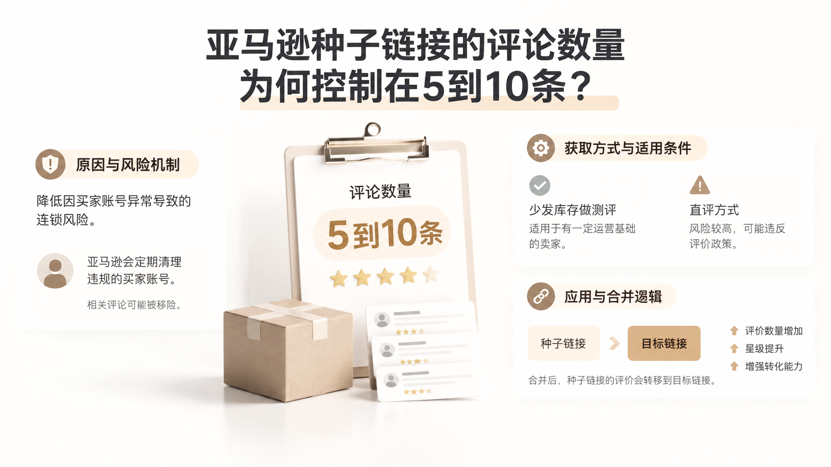 亚马逊种子链接的评论数量为何控制在5到10条? 文章主题框架图