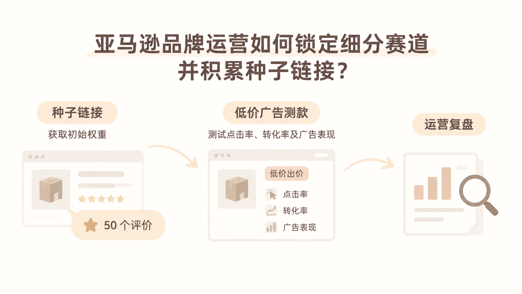 亚马逊品牌运营如何锁定细分赛道并积累种子链接? 文章主题框架图