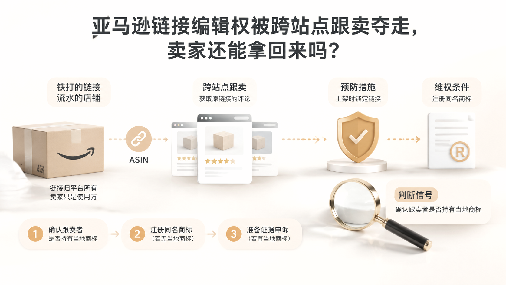 亚马逊链接编辑权被跨站点跟卖夺走，卖家还能拿回来吗？ 文章主题框架图