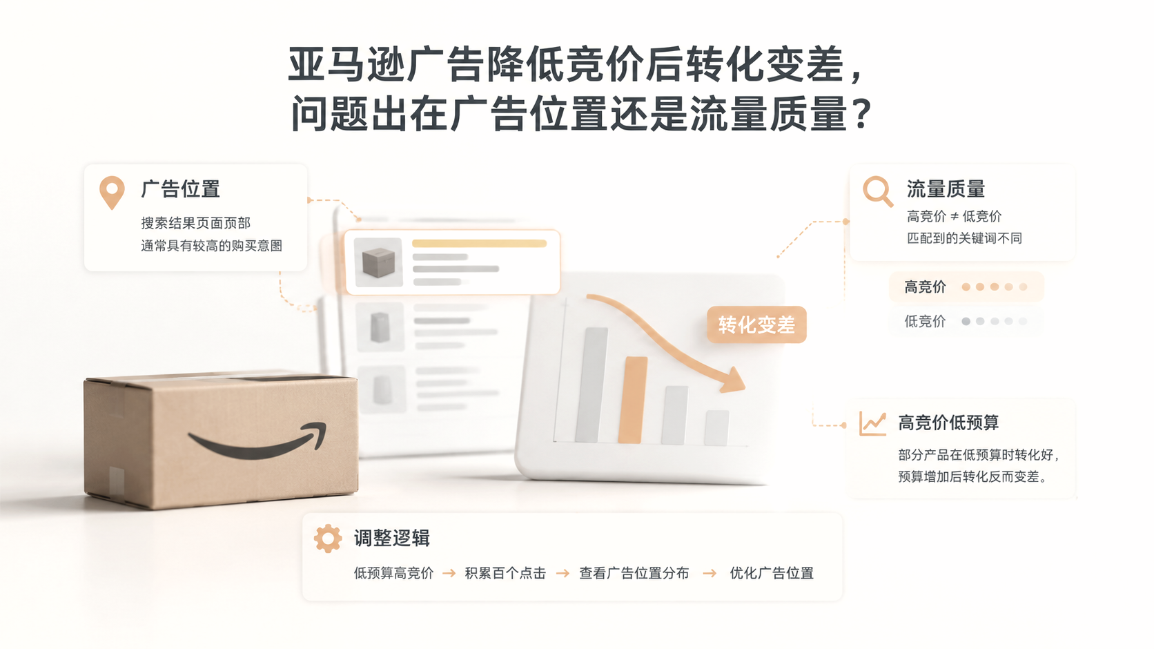 亚马逊广告降低竞价后转化变差,问题出在广告位置还是流量质量? 文章主题框架图