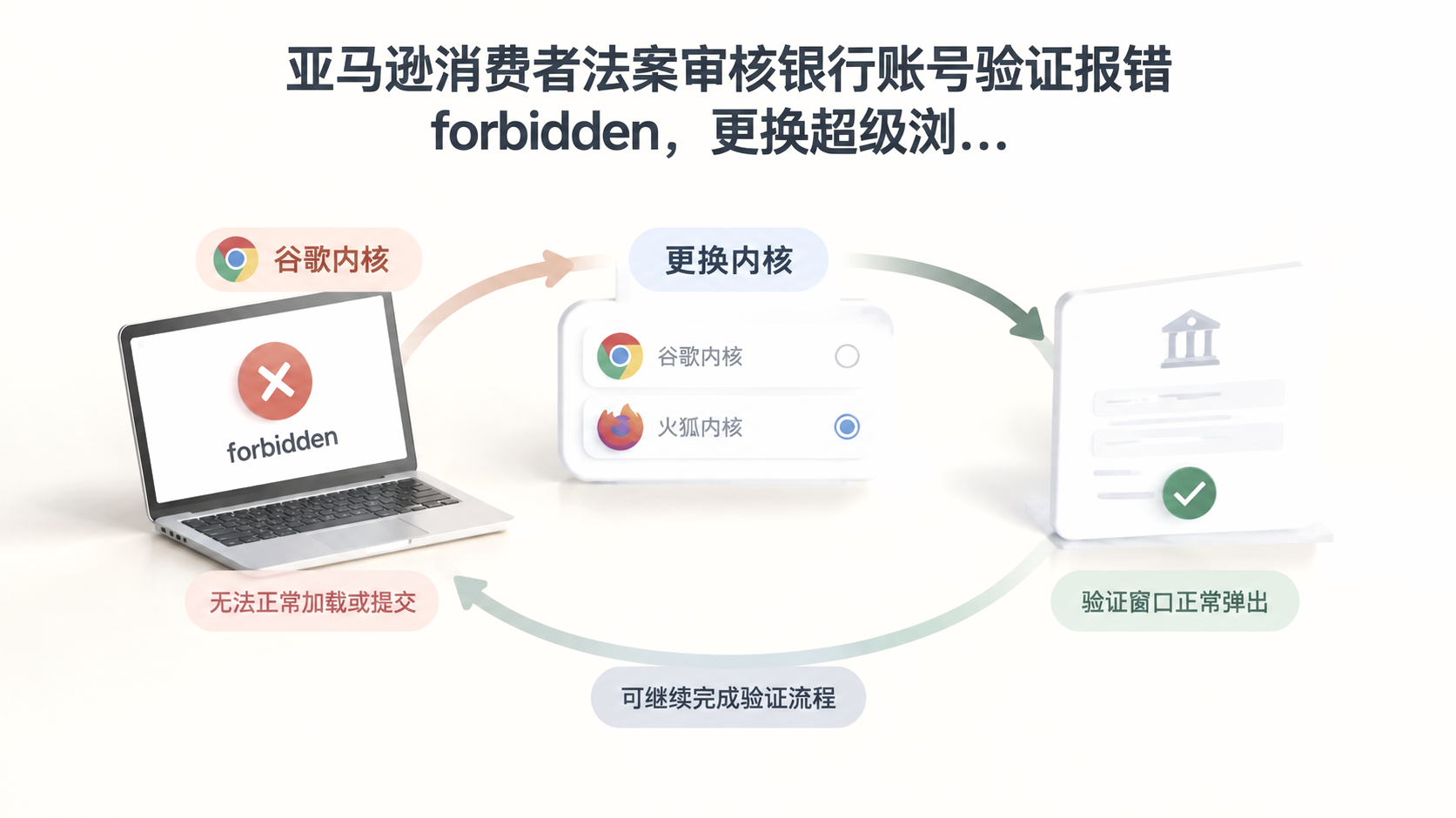 亚马逊消费者法案审核银行账号验证报错forbidden,更换超级浏览器内核能解决吗? 文章主题框架图