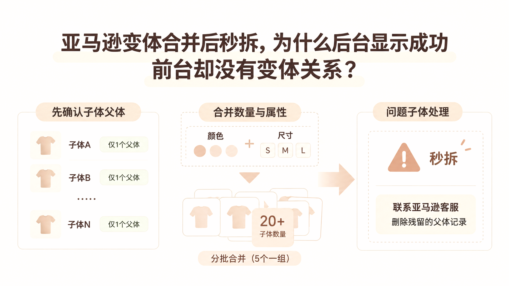 亚马逊变体合并后秒拆,为什么后台显示成功前台却没有变体关系? 文章主题框架图