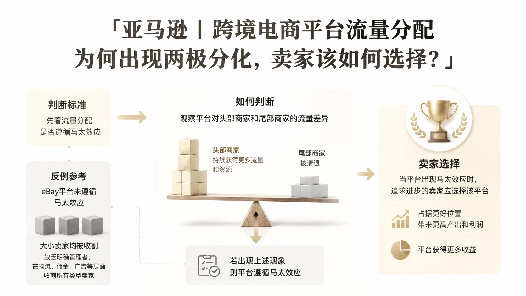 亚马逊｜跨境电商平台流量分配为何出现两极分化，卖家该如何选择？ 文章主题框架图