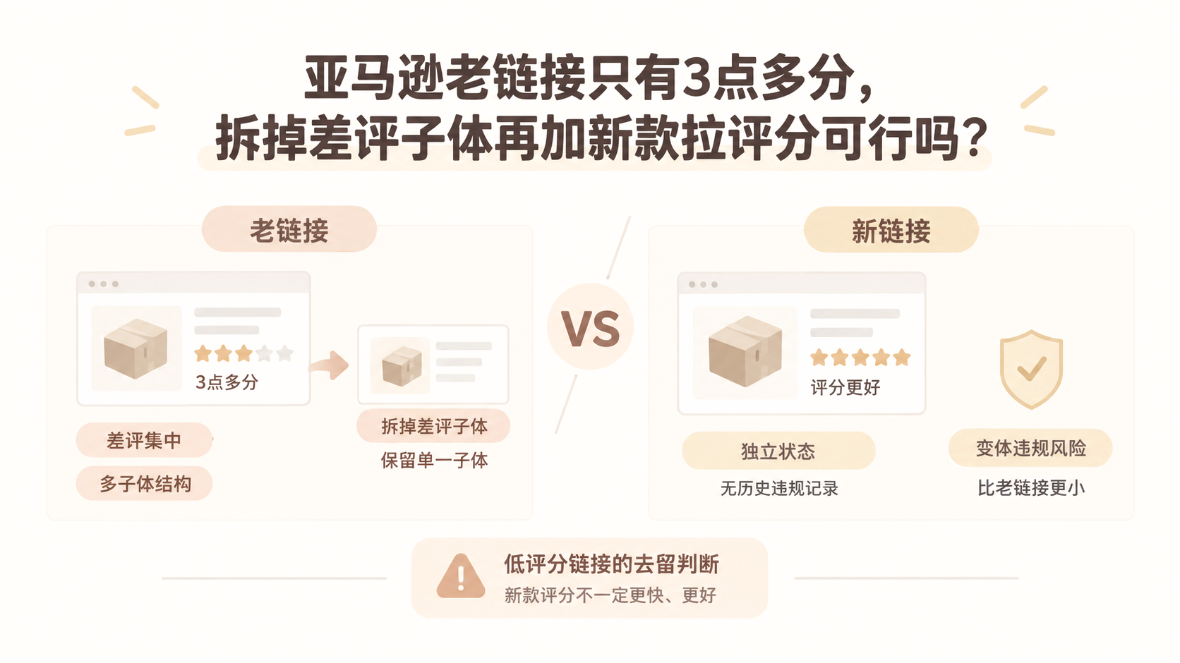 亚马逊老链接只有3点多分,拆掉差评子体再加新款拉评分可行吗? 文章主题框架图