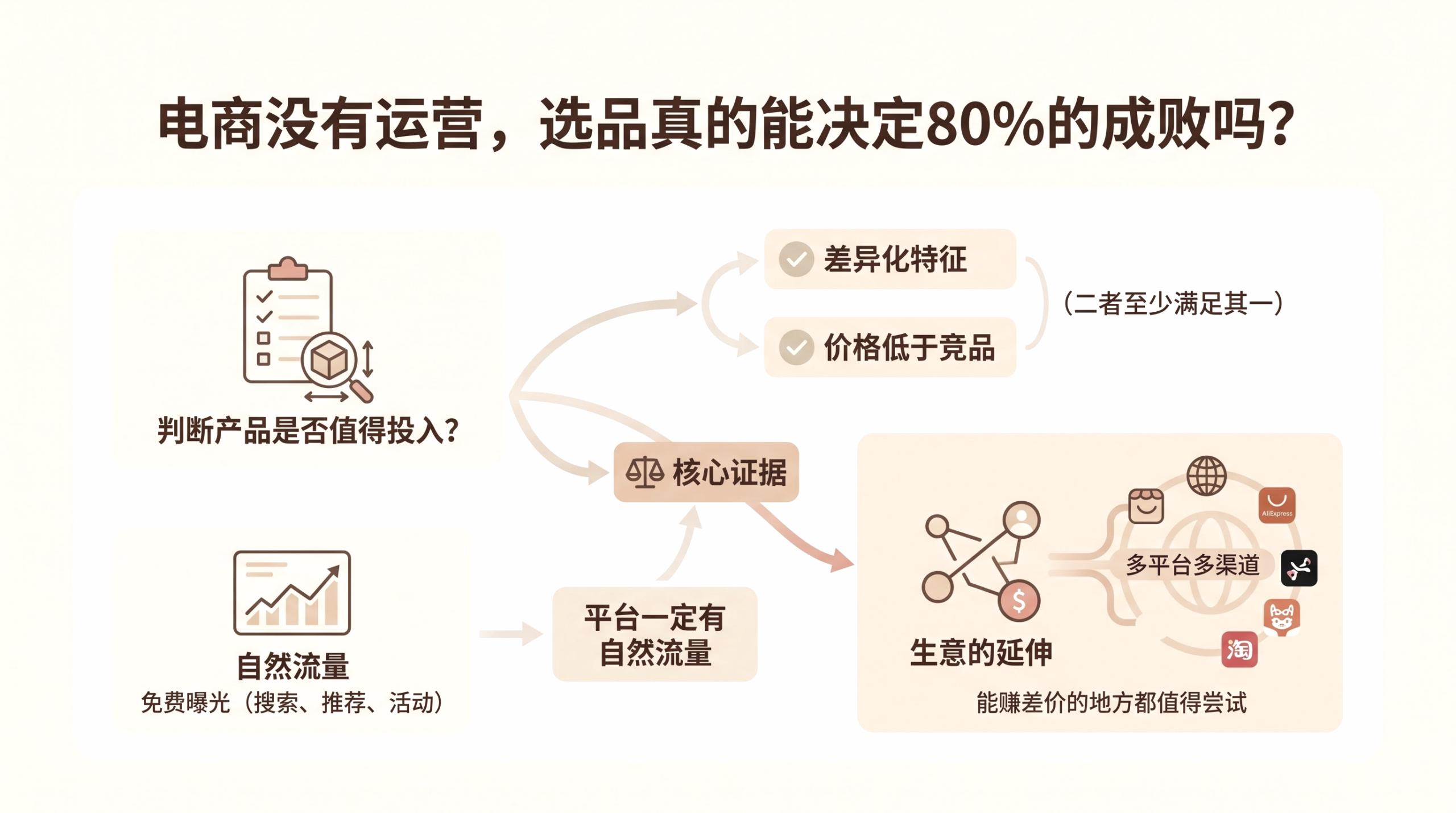 电商没有运营，选品真的能决定80%的成败吗？ 文章主题框架图