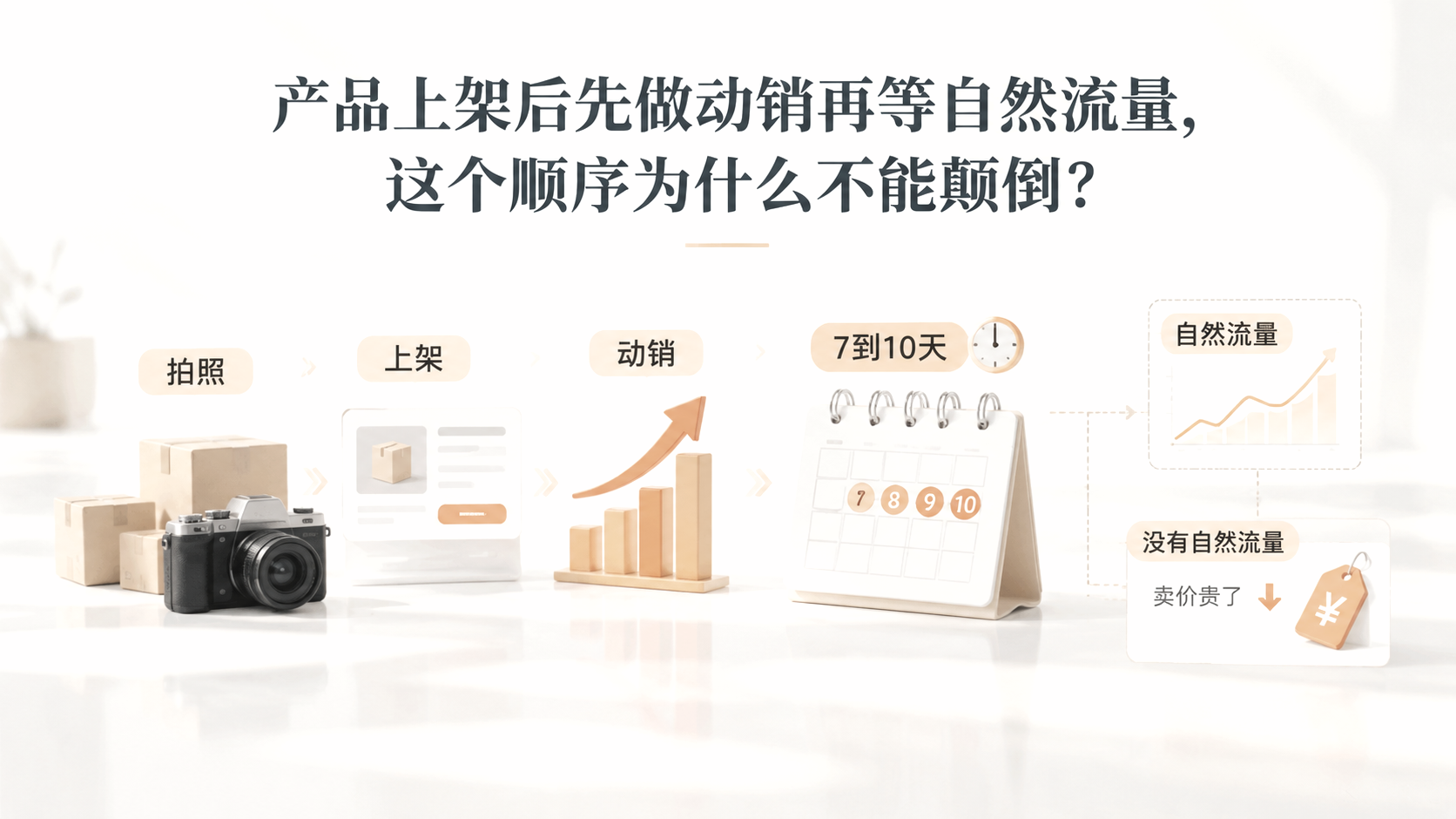 产品上架后先做动销再等自然流量，这个顺序为什么不能颠倒？ 文章主题框架图