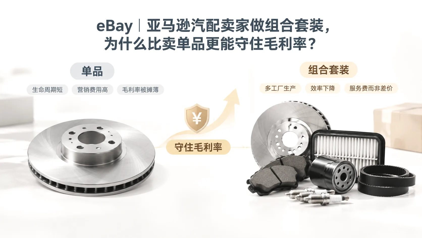 eBay|亚马逊汽配卖家做组合套装,为什么比卖单品更能守住毛利率? 文章主题框架图