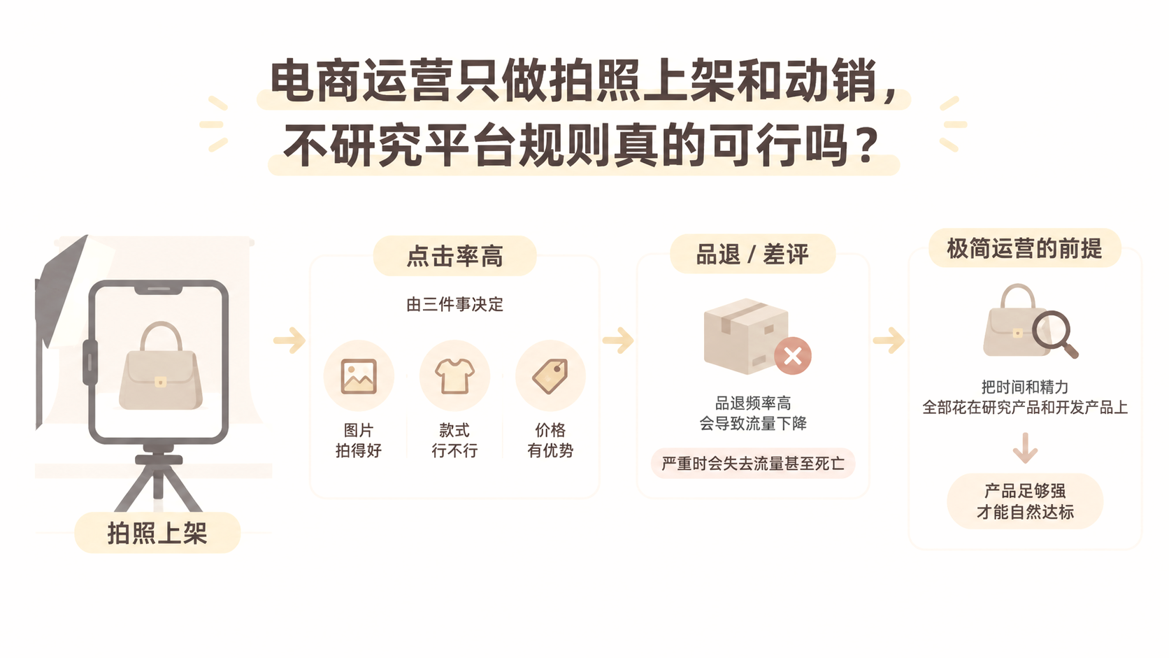 电商运营只做拍照上架和动销，不研究平台规则真的可行吗？ 文章主题框架图