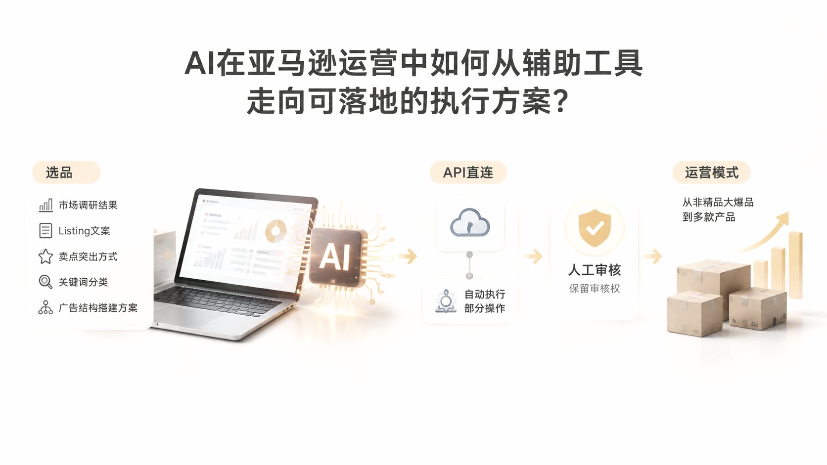 AI在亚马逊运营中如何从辅助工具走向可落地的执行方案? 文章主题框架图