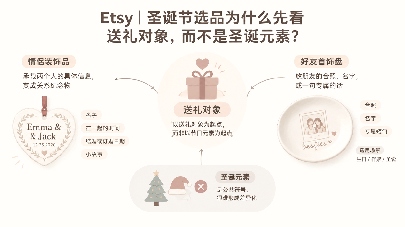 Etsy｜圣诞节选品为什么先看送礼对象，而不是圣诞元素？ 文章主题框架图