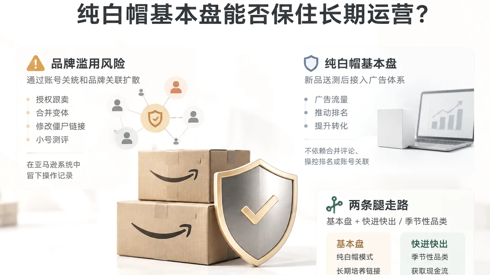 亚马逊品牌滥用导致关联封店后，纯白帽基本盘能否保住长期运营？ 文章主题框架图