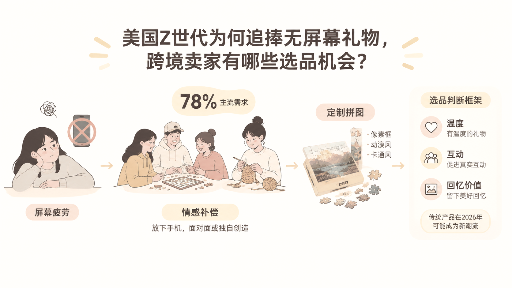 美国Z世代为何追捧无屏幕礼物,跨境卖家有哪些选品机会? 文章主题框架图