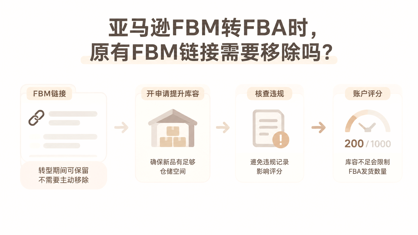亚马逊FBM转FBA时,原有FBM链接需要移除吗? 文章主题框架图