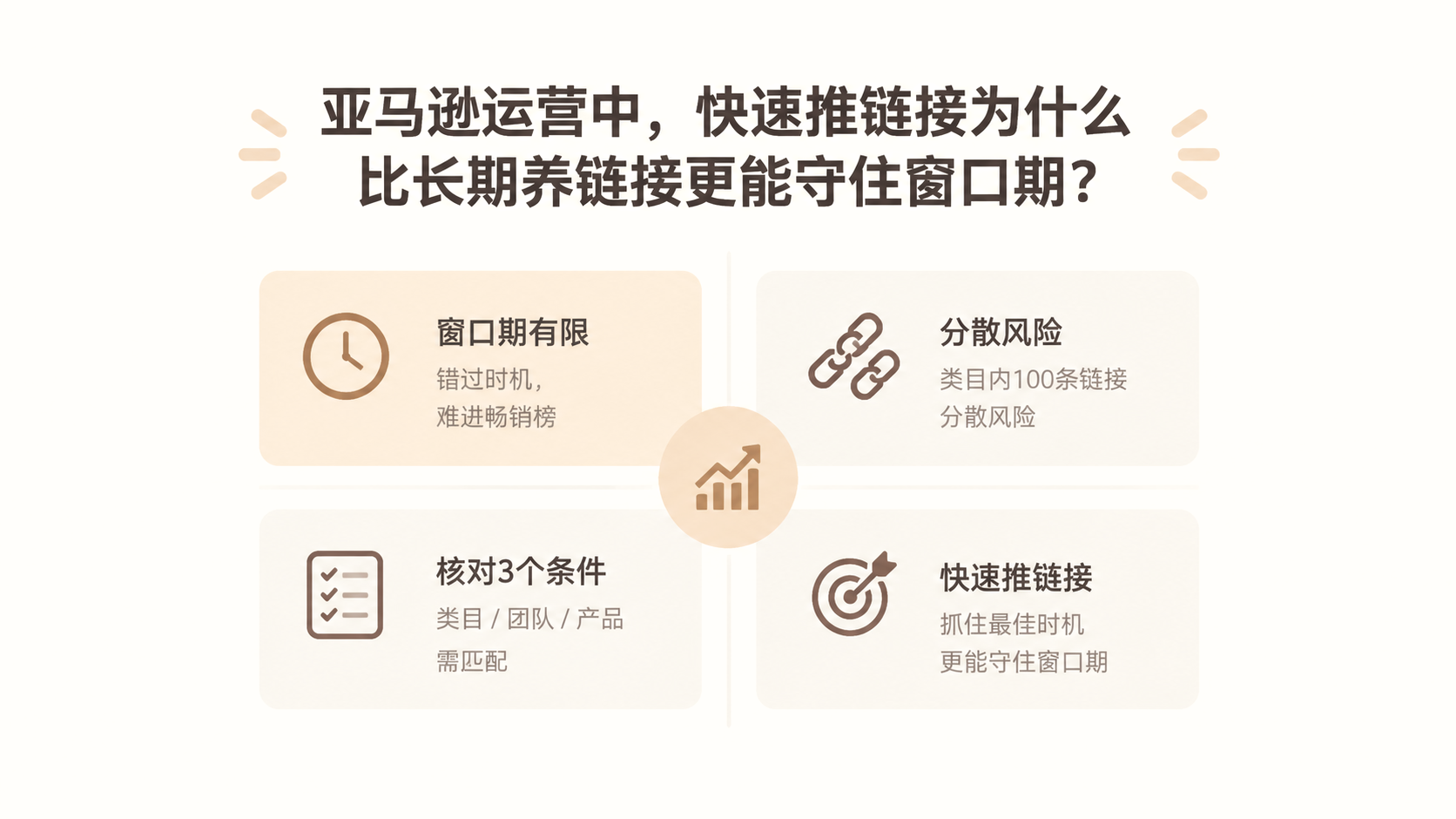 亚马逊运营中,快速推链接为什么比长期养链接更能守住窗口期? 文章主题框架图