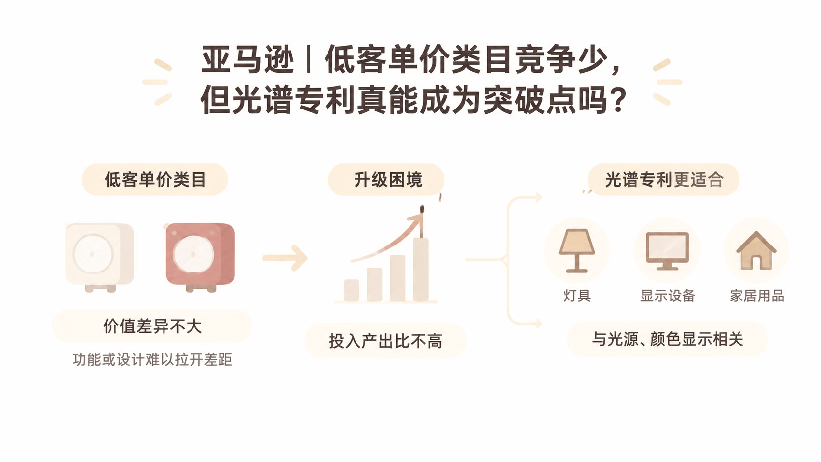 亚马逊|低客单价类目竞争少,但光谱专利真能成为突破点吗? 文章主题框架图