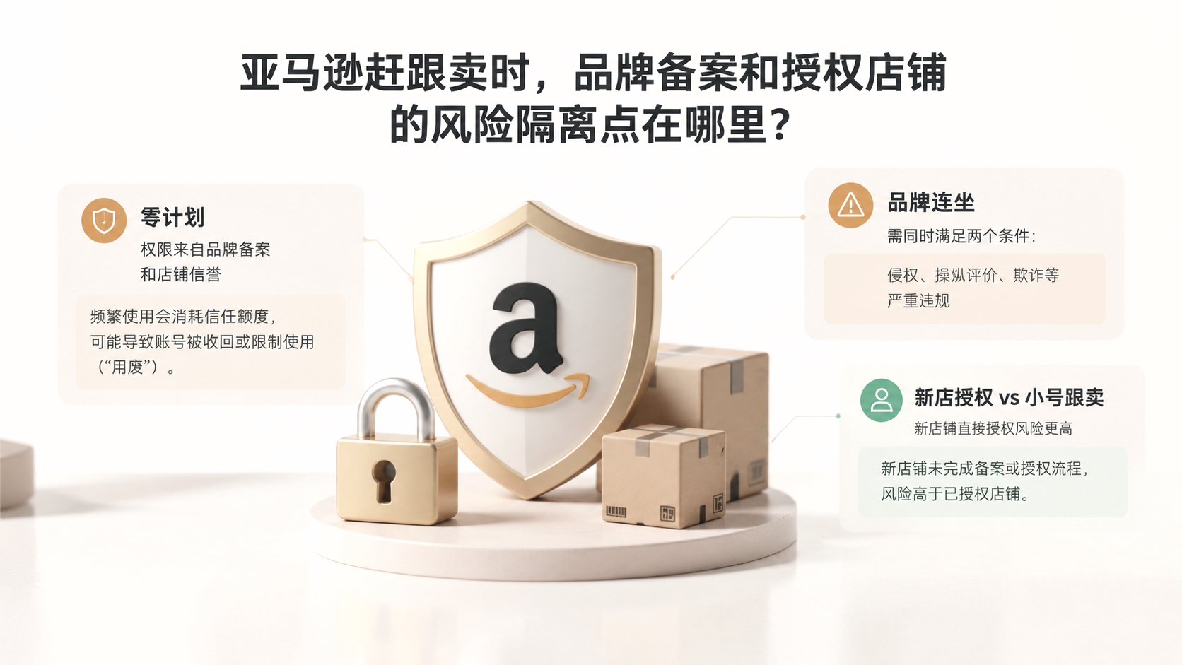 亚马逊赶跟卖时,品牌备案和授权店铺的风险隔离点在哪里? 文章主题框架图