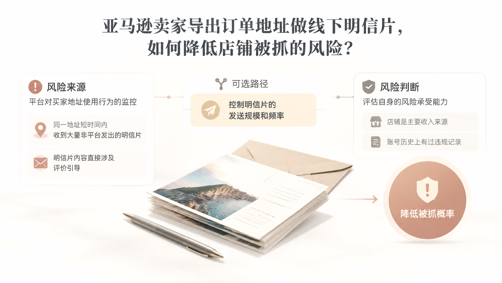 亚马逊卖家导出订单地址做线下明信片，如何降低店铺被抓的风险？ 文章主题框架图