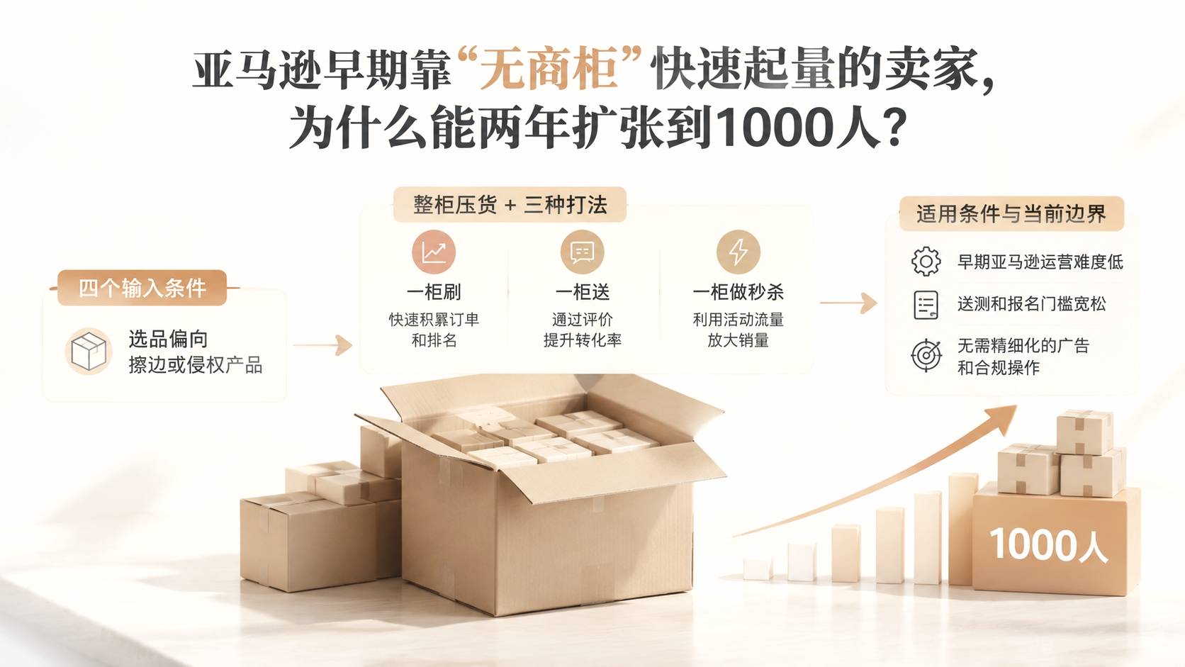 亚马逊早期靠“吴三桂(无三柜)”快速起量的卖家,为什么能两年扩张到1000人? 文章主题框架图