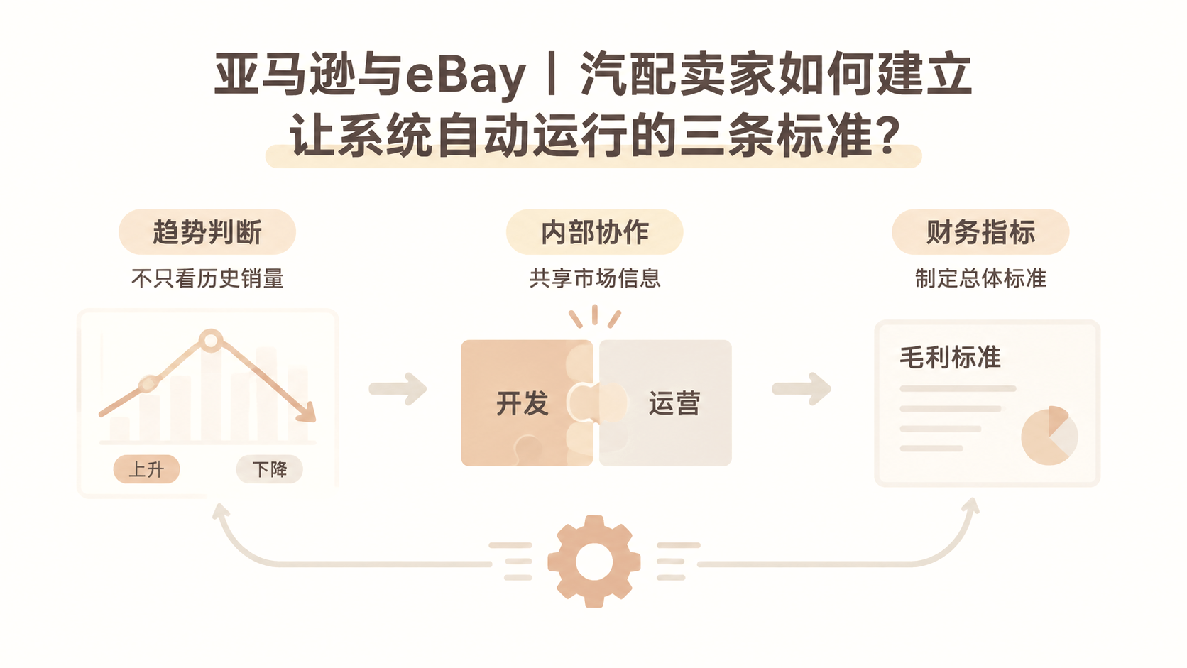 亚马逊与eBay｜汽配卖家如何建立让系统自动运行的三条标准？ 文章主题框架图
