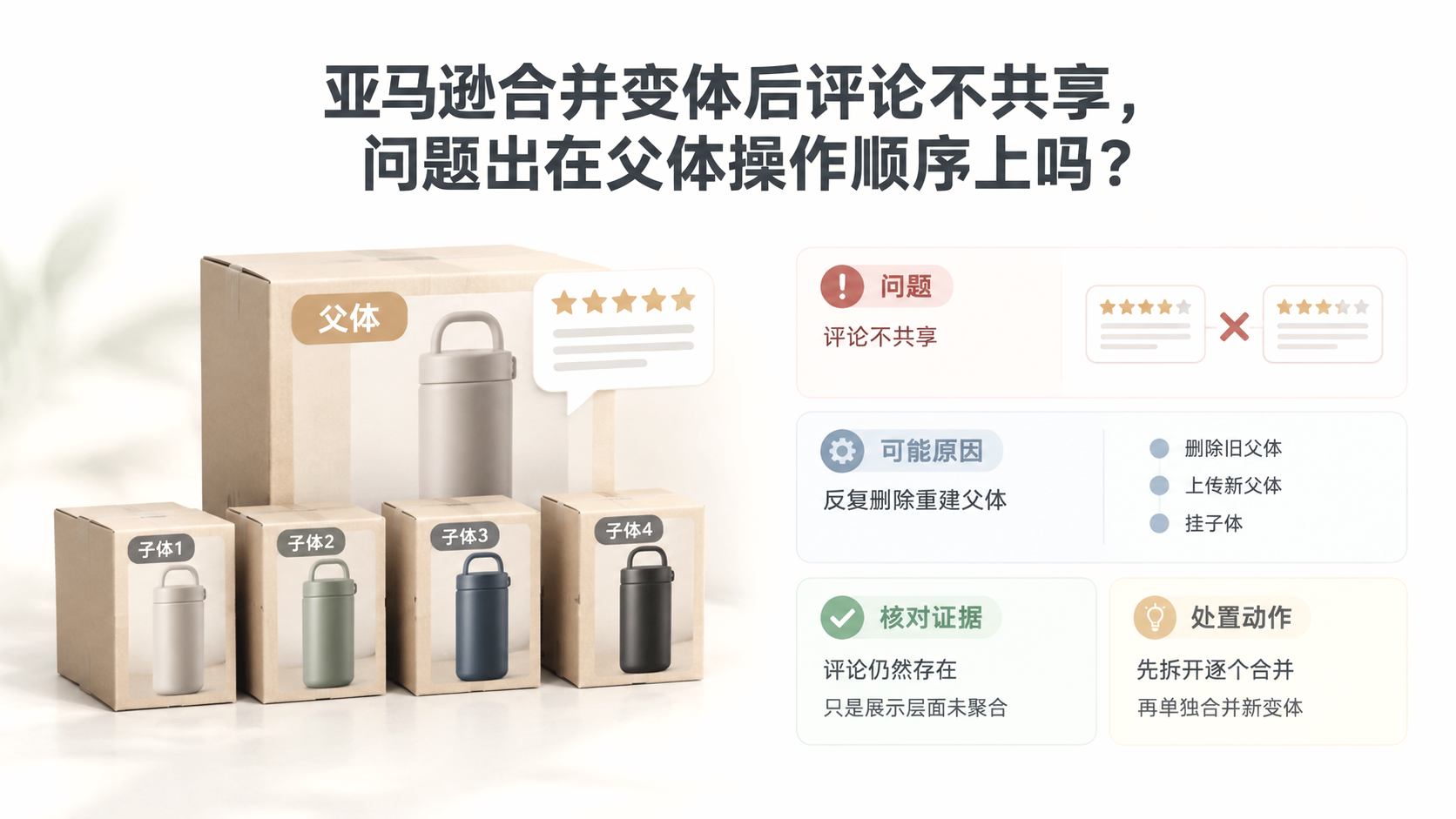 亚马逊合并变体后评论不共享,问题出在父体操作顺序上吗? 文章主题框架图