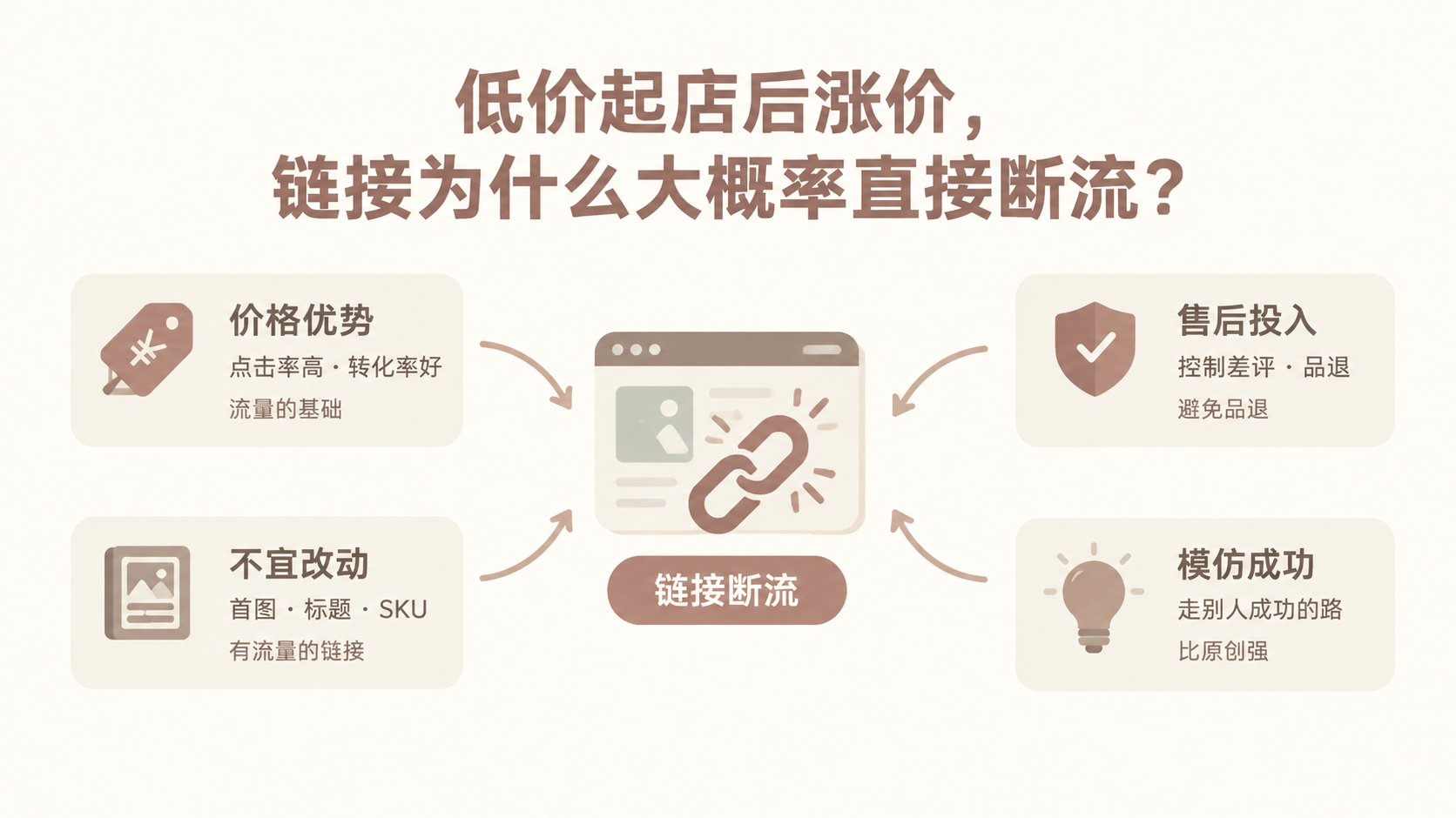 低价起店后涨价，链接为什么大概率直接断流？ 文章主题框架图