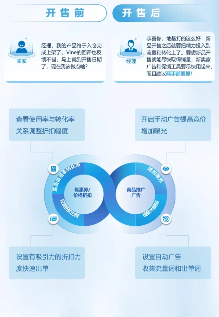 亚马逊2026新品快速出单指南-12页-文章场景图